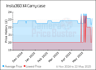 Best Price History for the Insta360 X4 Carry case