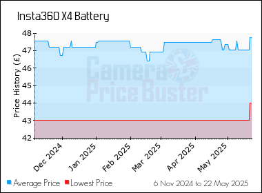 Best Price History for the Insta360 X4 Battery