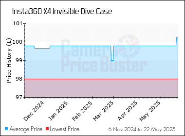 Best Price History for the Insta360 X4 Invisible Dive Case