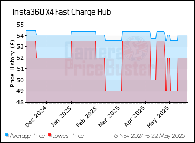 Best Price History for the Insta360 X4 Fast Charge Hub