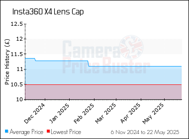 Best Price History for the Insta360 X4 Lens Cap