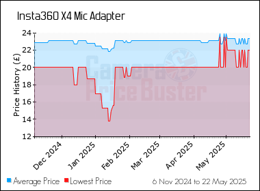 Best Price History for the Insta360 X4 Mic Adapter