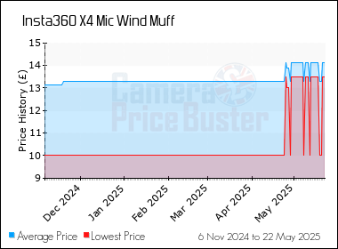 Best Price History for the Insta360 X4 Mic Wind Muff