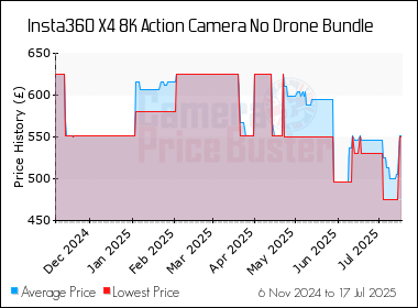 Best Price History for the Insta360 X4 8K Action Camera No Drone Bundle