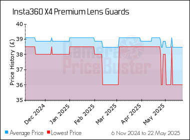 Best Price History for the Insta360 X4 Premium Lens Guards