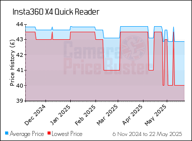 Best Price History for the Insta360 X4 Quick Reader