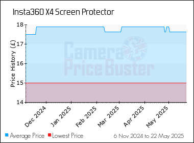 Best Price History for the Insta360 X4 Screen Protector