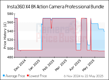 Best Price History for the Insta360 X4 8K Action Camera Professional Bundle