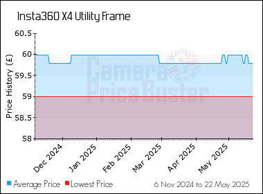 Best Price History for the Insta360 X4 Utility Frame