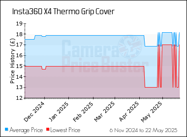 Best Price History for the Insta360 X4 Thermo Grip Cover