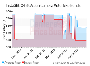 Best Price History for the Insta360 X4 8K Action Camera Motorbike Bundle