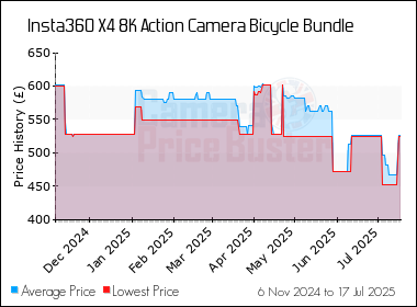 Best Price History for the Insta360 X4 8K Action Camera Bicycle Bundle