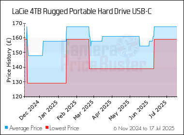 Best Price History for the LaCie 4TB Rugged Portable Hard Drive USB-C