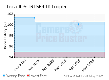 Best Price History for the Leica DC-SCL6 USB-C DC Coupler