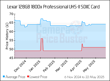 Best Price History for the Lexar 128GB 1800x Professional UHS-II SDXC Card