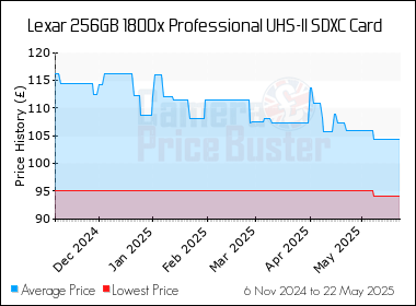 Best Price History for the Lexar 256GB 1800x Professional UHS-II SDXC Card