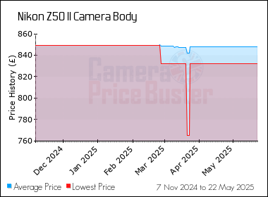 Best Price History for the Nikon Z50 II Camera Body