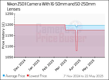Best Price History for the Nikon Z50 II Camera With 16-50mm and 50-250mm Lenses