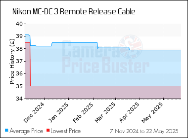 Best Price History for the Nikon MC-DC 3 Remote Release Cable