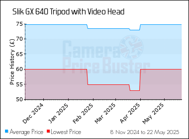 Best Price History for the Slik GX 640 Tripod with Video Head