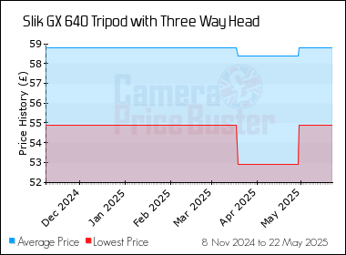 Best Price History for the Slik GX 640 Tripod with Three Way Head