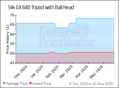Best Price History for the Slik GX 640 Tripod with Ball Head