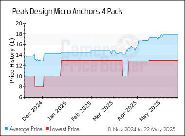 Best Price History for the Peak Design Micro Anchors 4 Pack