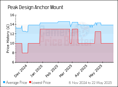Best Price History for the Peak Design Anchor Mount