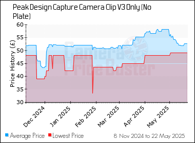 Best Price History for the Peak Design Capture Camera Clip V3 Only (No Plate)