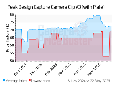 Best Price History for the Peak Design Capture Camera Clip V3 (with Plate)