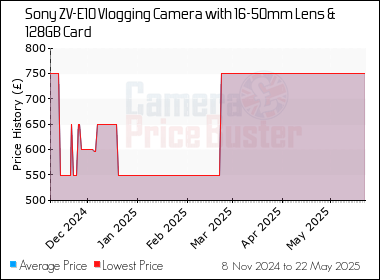 Best Price History for the Sony ZV-E10 Vlogging Camera with 16-50mm Lens & 128GB Card