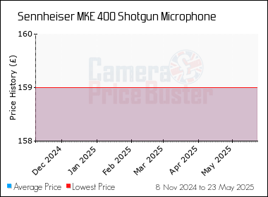 Best Price History for the Sennheiser MKE 400 Shotgun Microphone