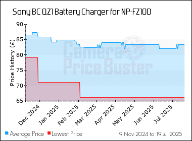 Best Price History for the Sony BC QZ1 Battery Charger for NP-FZ100