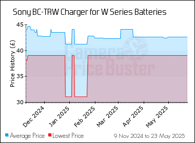 Best Price History for the Sony BC-TRW Charger for W Series Batteries