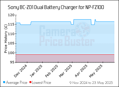 Best Price History for the Sony BC-ZD1 Dual Battery Charger for NP-FZ100