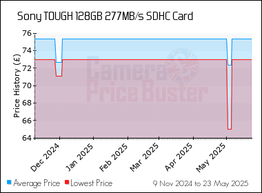 Best Price History for the Sony TOUGH 128GB 277MB/s SDHC Card