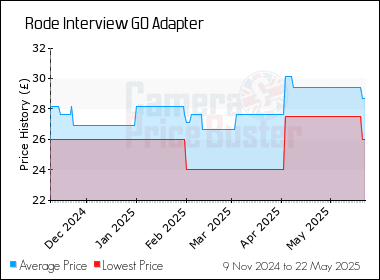 Best Price History for the Rode Interview GO Adapter