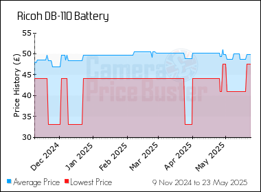 Best Price History for the Ricoh DB-110 Battery