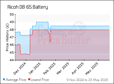 Best Price History for the Ricoh DB-65 Battery