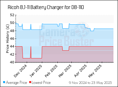 Best Price History for the Ricoh BJ-11 Battery Charger for DB-110