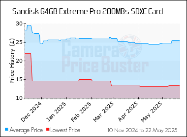 Best Price History for the Sandisk 64GB Extreme Pro 200MBs SDXC Card