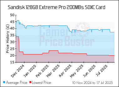 Best Price History for the Sandisk 128GB Extreme Pro 200MBs SDXC Card