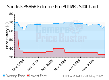 Best Price History for the Sandisk 256GB Extreme Pro 200MBs SDXC Card