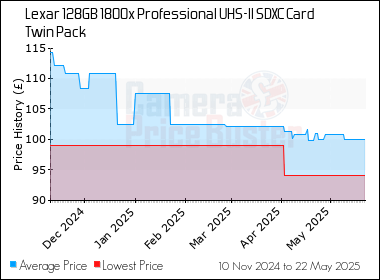 Best Price History for the Lexar 128GB 1800x Professional UHS-II SDXC Card Twin Pack