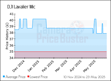 Best Price History for the DJI Lavalier Mic