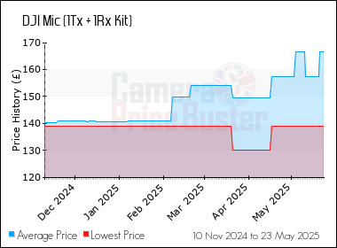 Best Price History for the DJI Mic (1Tx + 1Rx Kit)