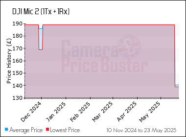 Best Price History for the DJI Mic 2 (1Tx + 1Rx)