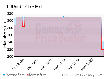 Best Price History for the DJI Mic 2 (2Tx + 1Rx)