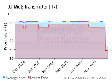 Best Price History for the DJI Mic 2 Transmitter (1Tx)