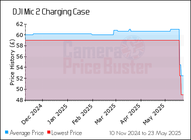 Best Price History for the DJI Mic 2 Charging Case